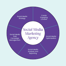 Social media marketing agency