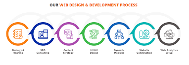Our approach as Website development company 