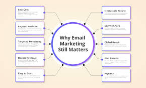 Benefits of email marketing