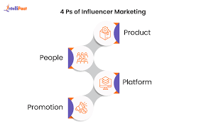 Process Of Influencer Marketing