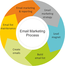 Process of Email Marketing Services